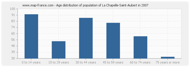 Age distribution of population of La Chapelle-Saint-Aubert in 2007